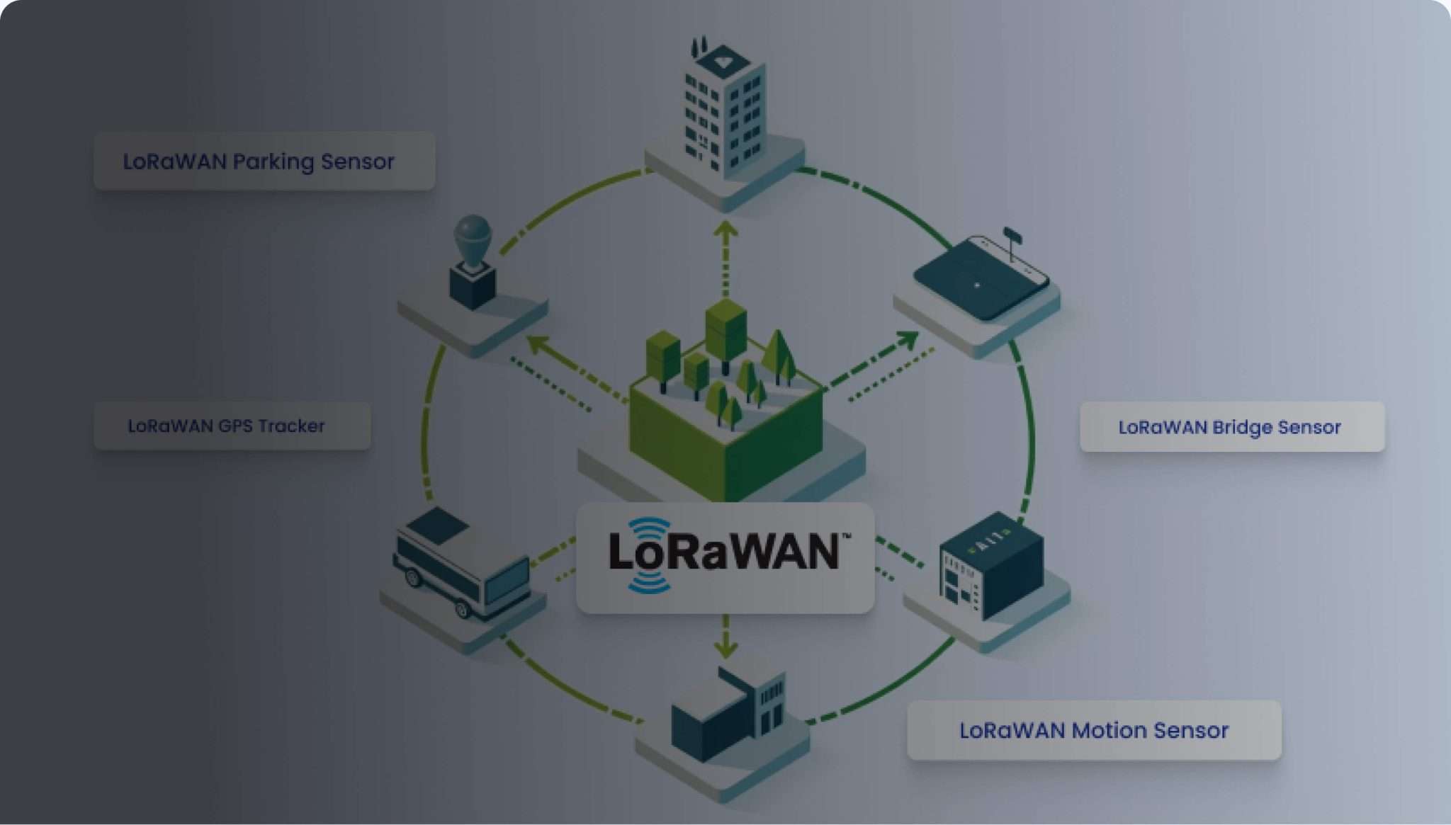 LoRaWAN in Agriculture and Smart Cities