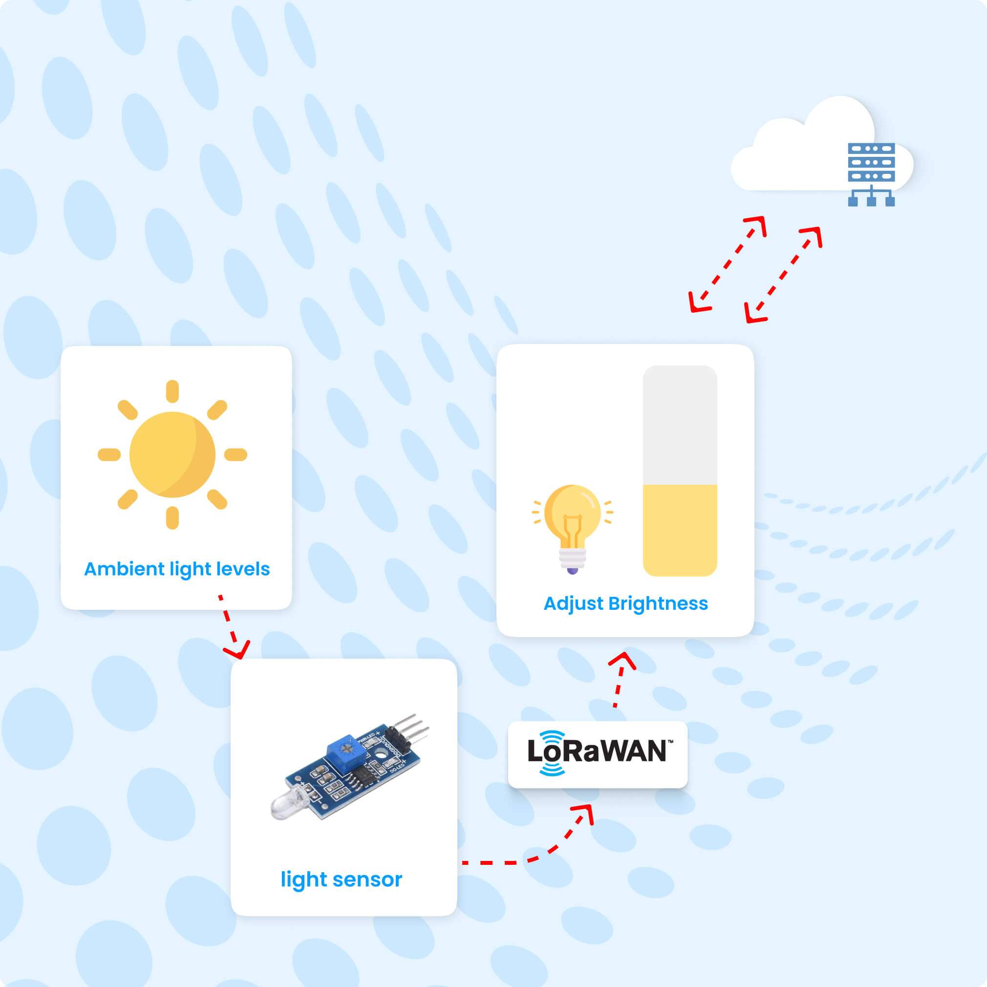 Light Sensor Monitoring with LoRaWAN