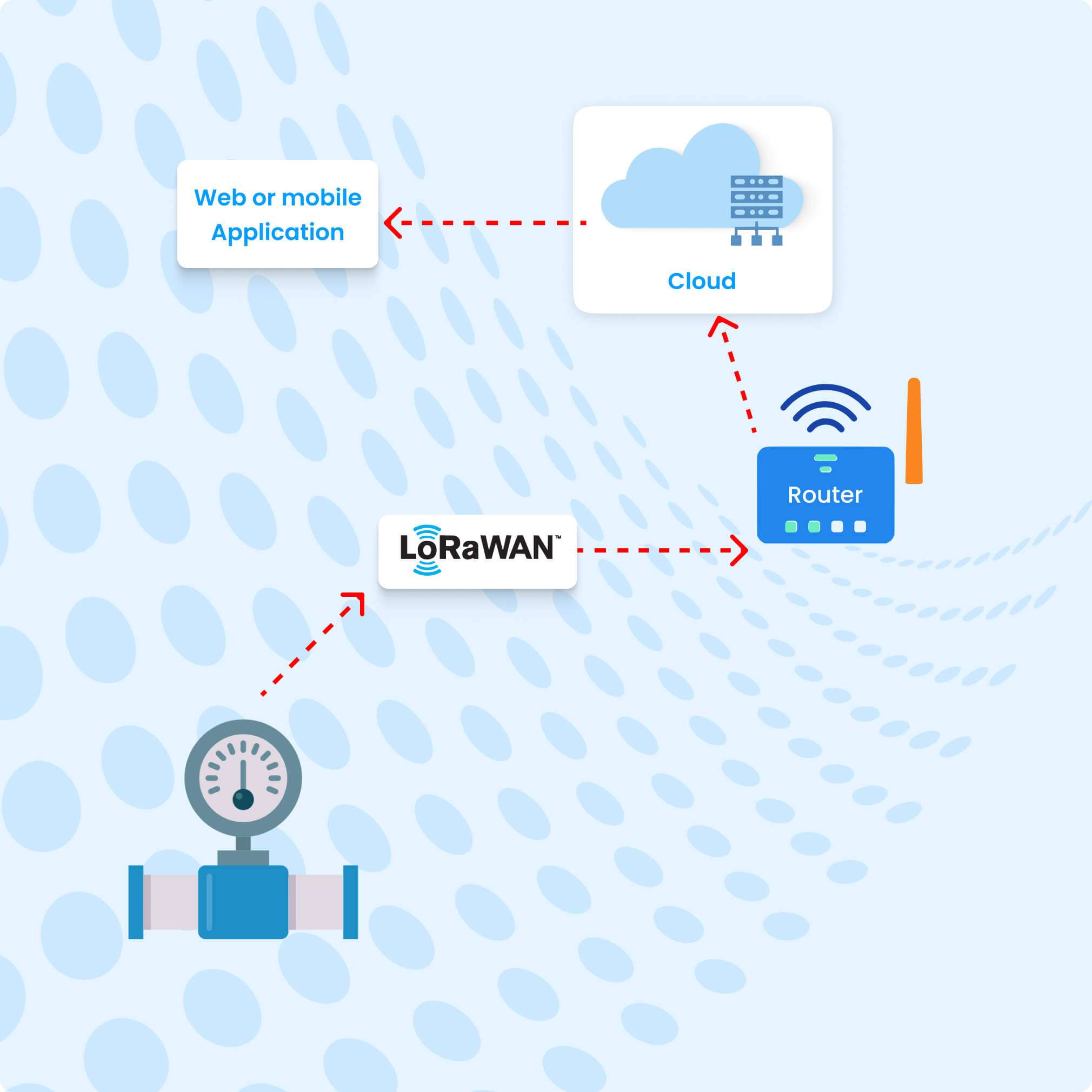 Remote Pipeline Monitoring with LoRaWAN