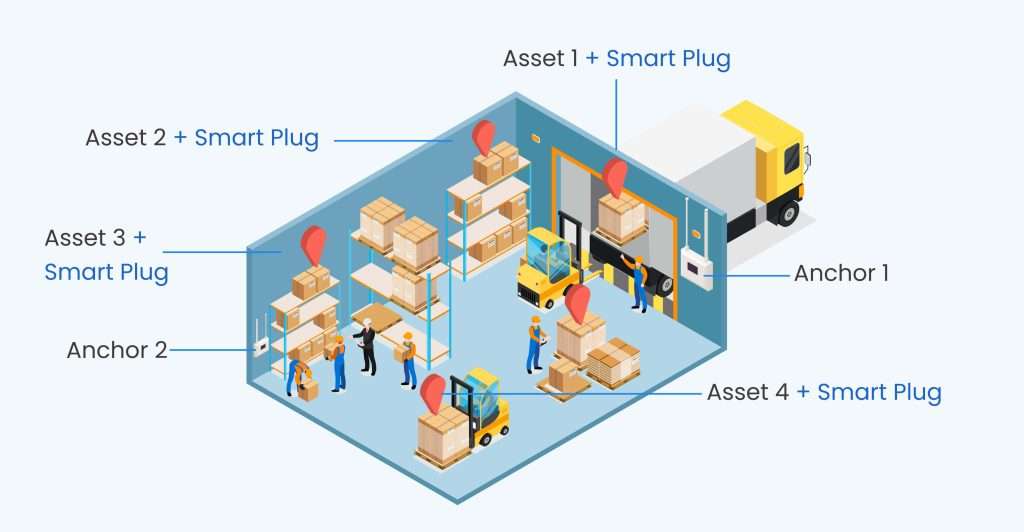 Indoor Real-Time Location & Positioning for Asset Tracking Solution, an asset tracking solution by Krishworks