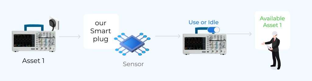Energy Management for Asset Tracking & Monitoring System