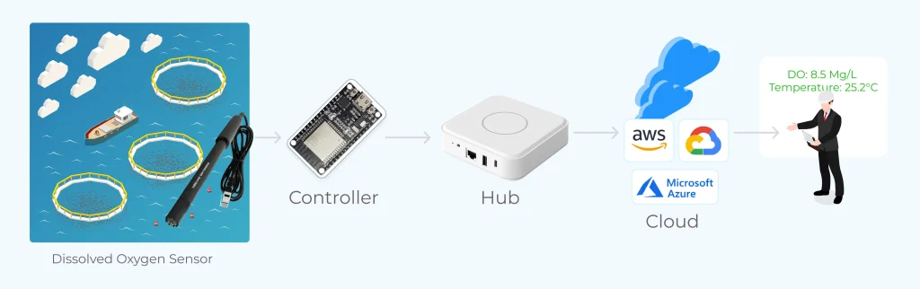 Smart watering solution in Aquaculture-A Microchip Controller sending dissolved oxygen sensor data to the mobile app via the hub & the cloud.