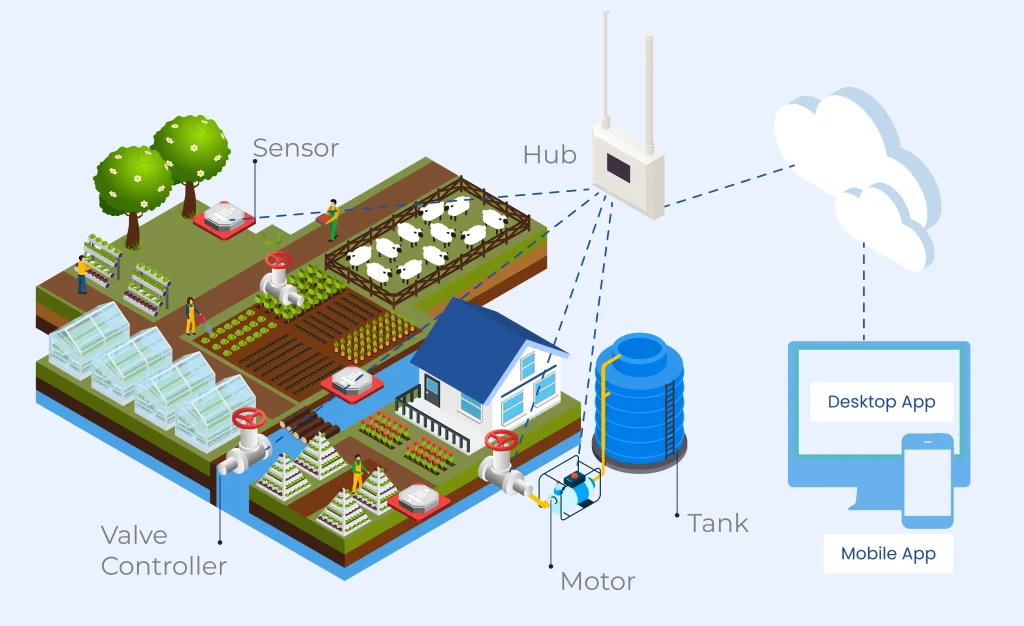 Our smart watering solution as an IoT-based irrigation system in farms and real-time data being reflected on mobile applications.