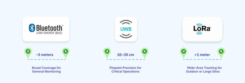 Connectivity Technologies