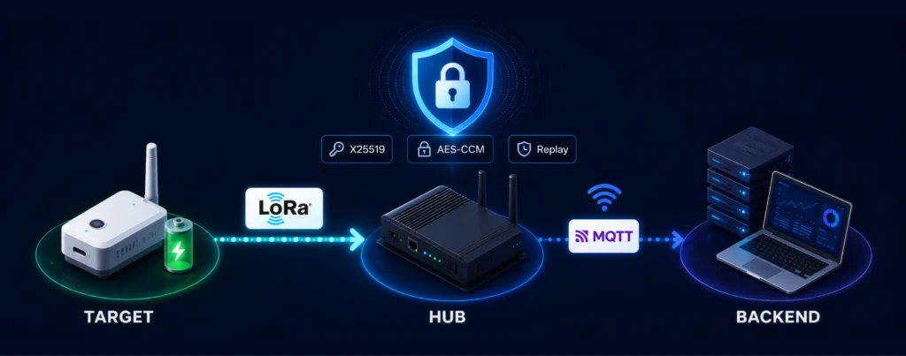 Encrypting LoRa Cover img