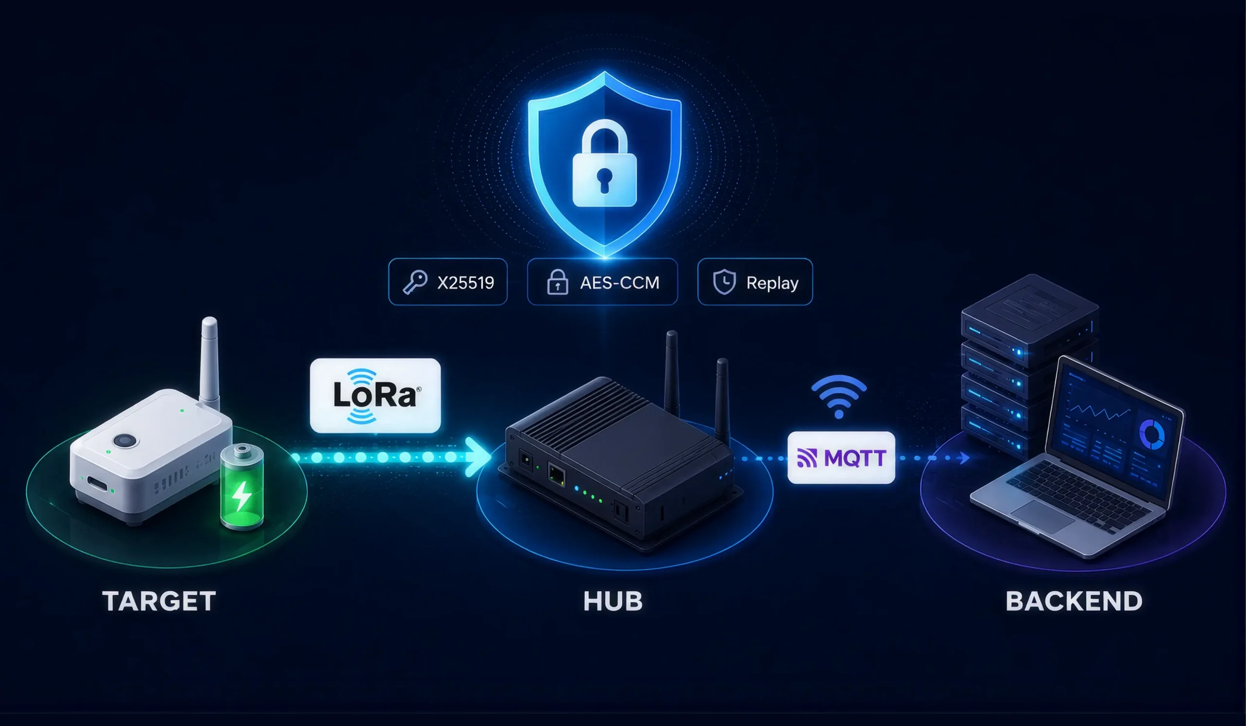 Encrypting LoRa