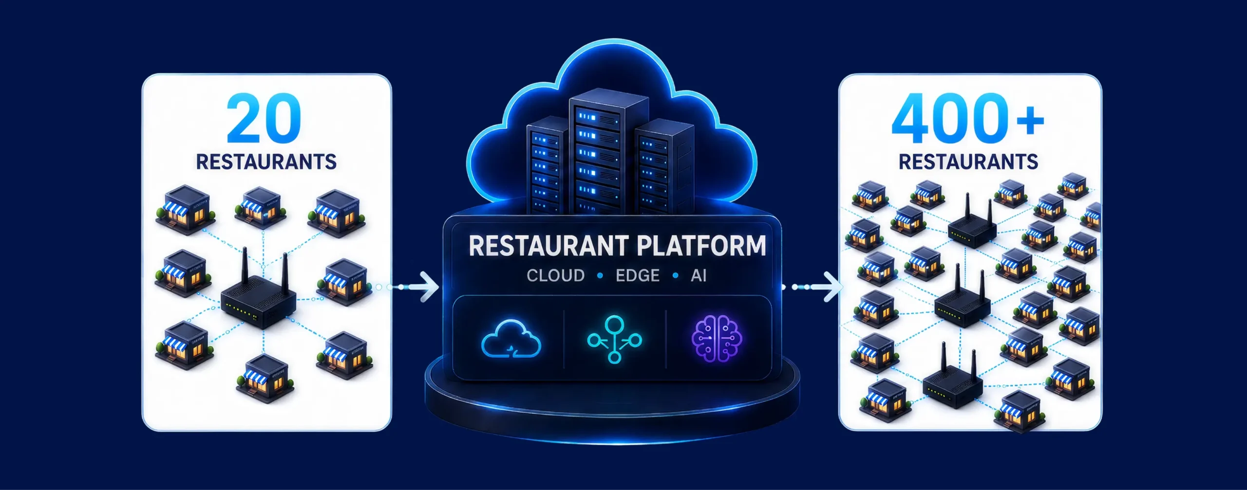 "Cloud to edge architecture diagram for a restaurant automation platform""Cloud to edge architecture diagram for a restaurant automation platform"