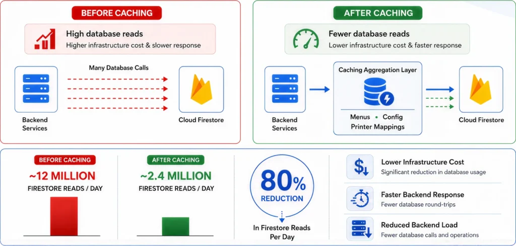 Chart showing 80 percent reduction in Firestore reads after caching