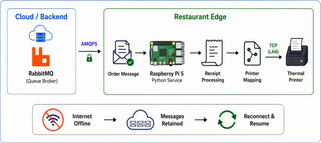 Raspberry Pi 5 edge gateway connected to a kitchen thermal printer