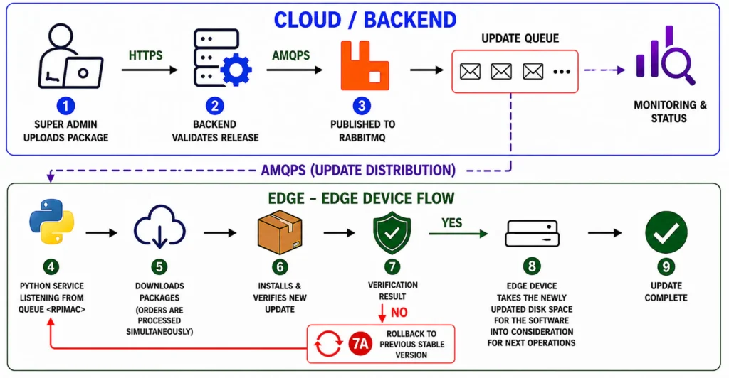 OTA update pipeline flowchart with backup and rollback steps