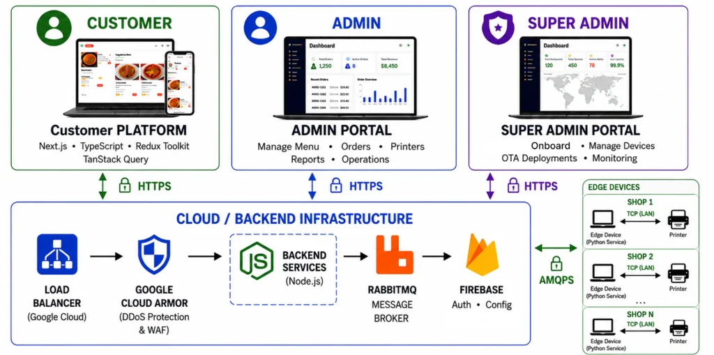 System architecture diagram showing frontend, backend, RabbitMQ, and edge layers