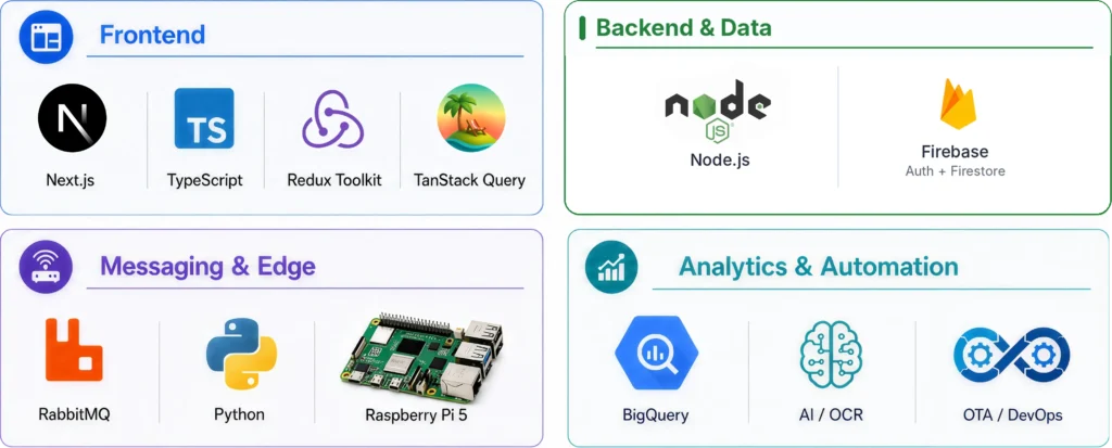 Technology stack icons used in the restaurant automation platform