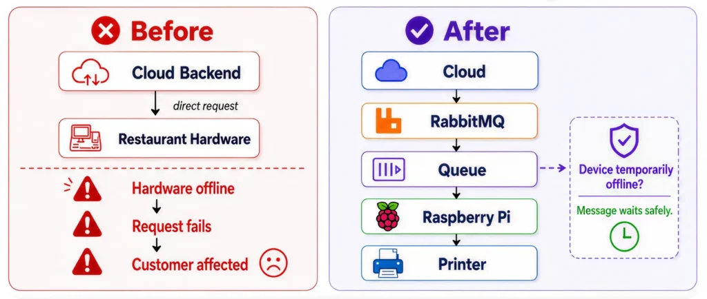 Before and after restaurant edge architecture with RabbitMQ and Raspberry Pi
