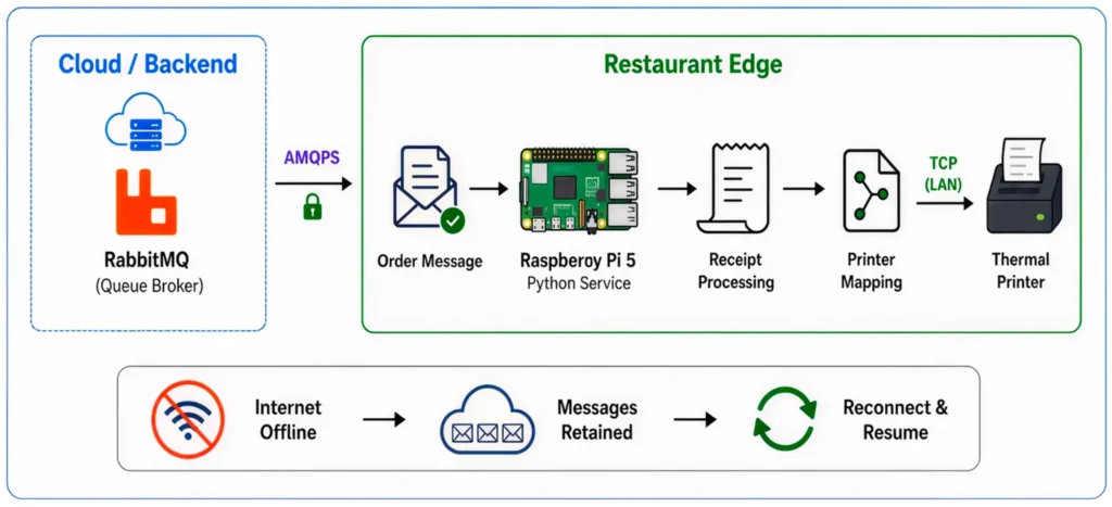 Edge Computing