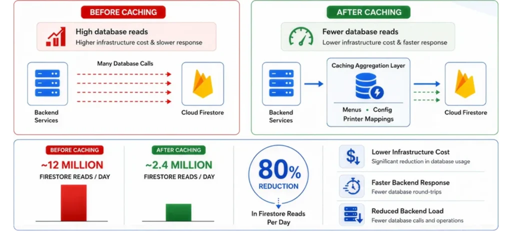 Before and after caching architecture showing reduced Firestore reads and infrastructure cost