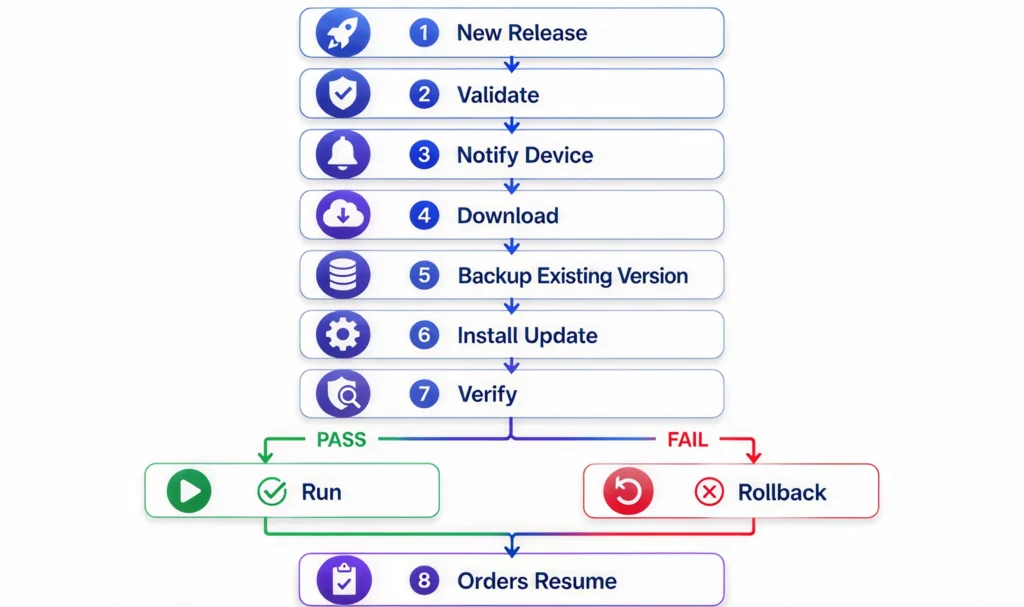 Step-by-step OTA update workflow with validation, rollback, and restaurant deployment
