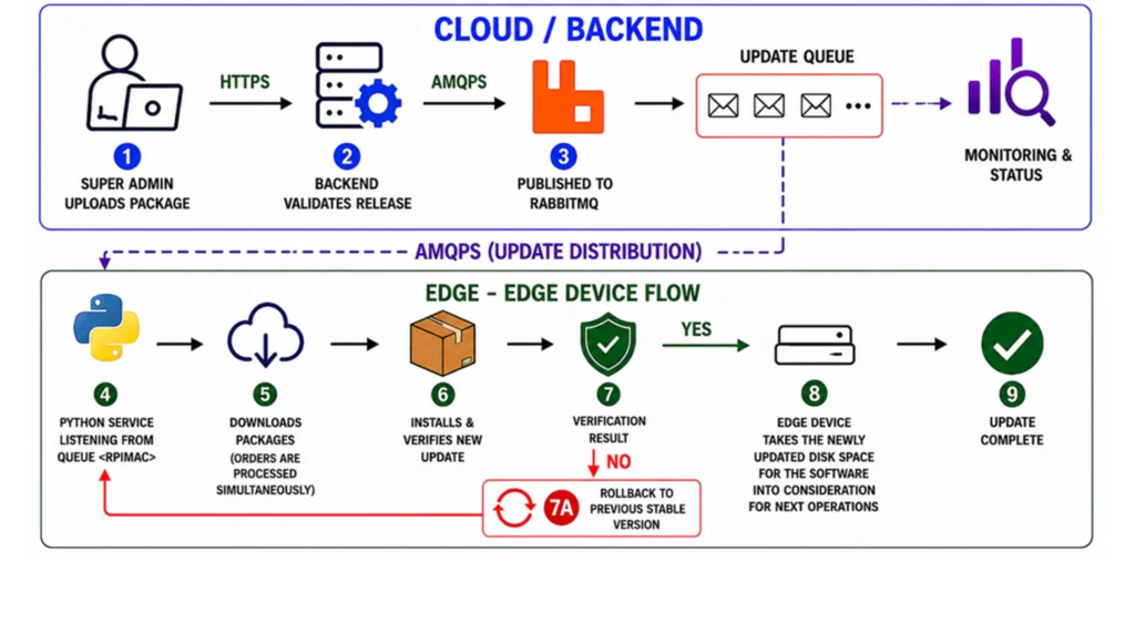 Cloud and edge device update distribution workflow with rollback
