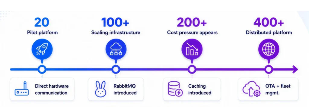Platform scaling timeline from 20 to 400+ restaurant locations showing infrastructure milestones