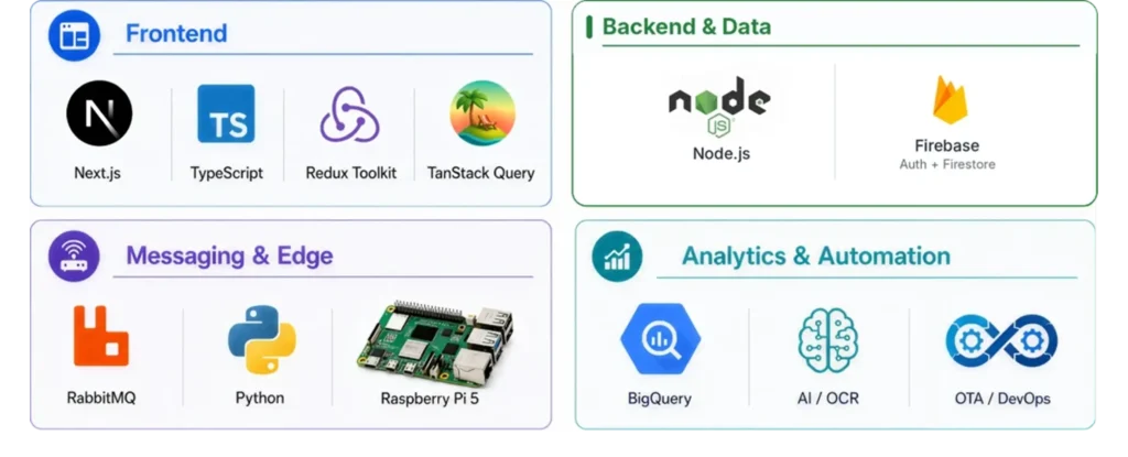 Technology stack showing frontend, backend, messaging, edge, analytics, and automation tools