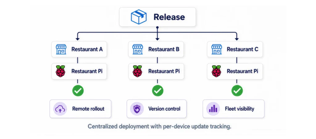 Centralized OTA deployment across restaurants with remote rollout and fleet tracking