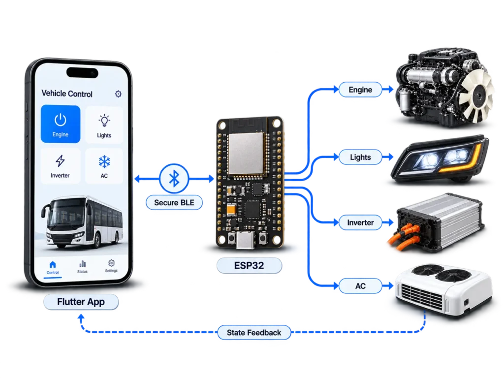 Smart truck controlled through BLE using a Flutter app and ESP32