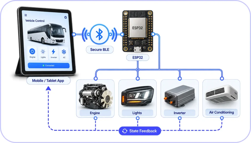 Securing Access to the Heavy-Duty Vehicles lifecycle