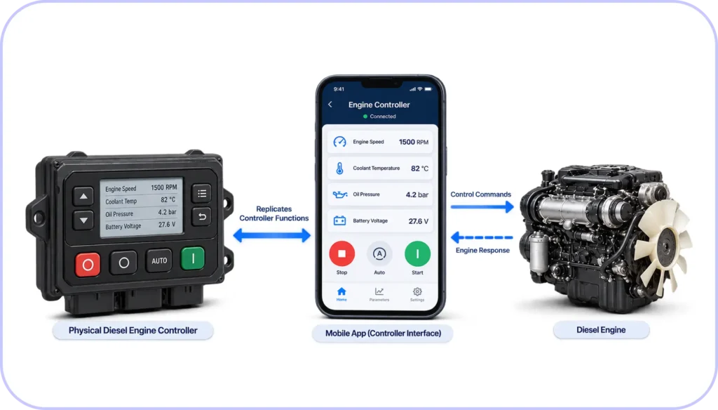 Turning an Engine Controller into a Software Experience