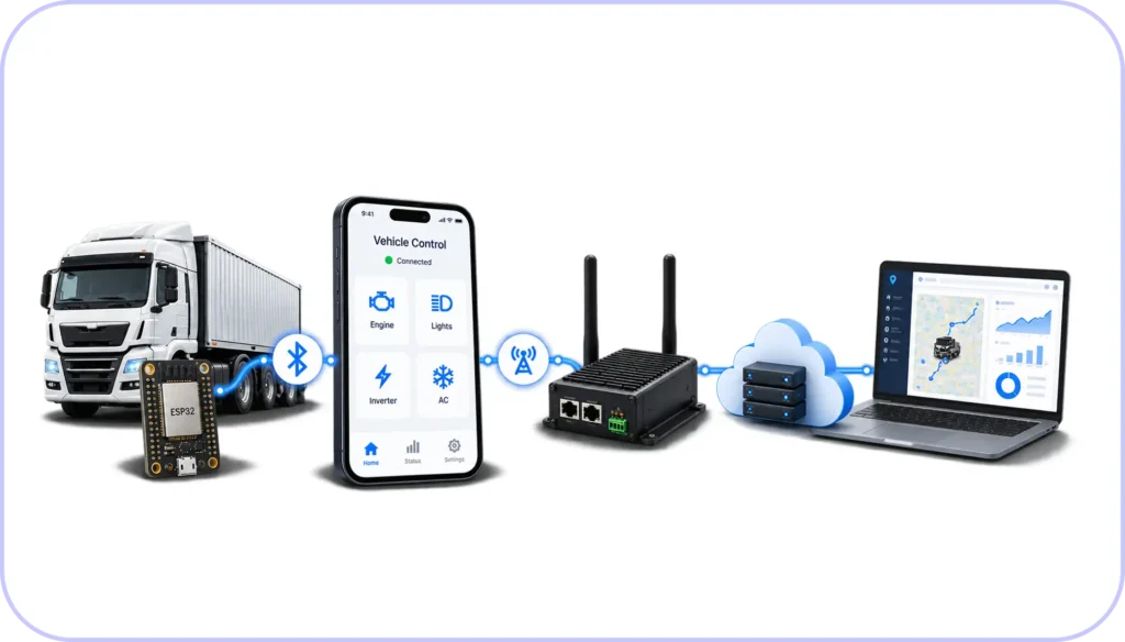 iot-architecture-vehicle-control-system
