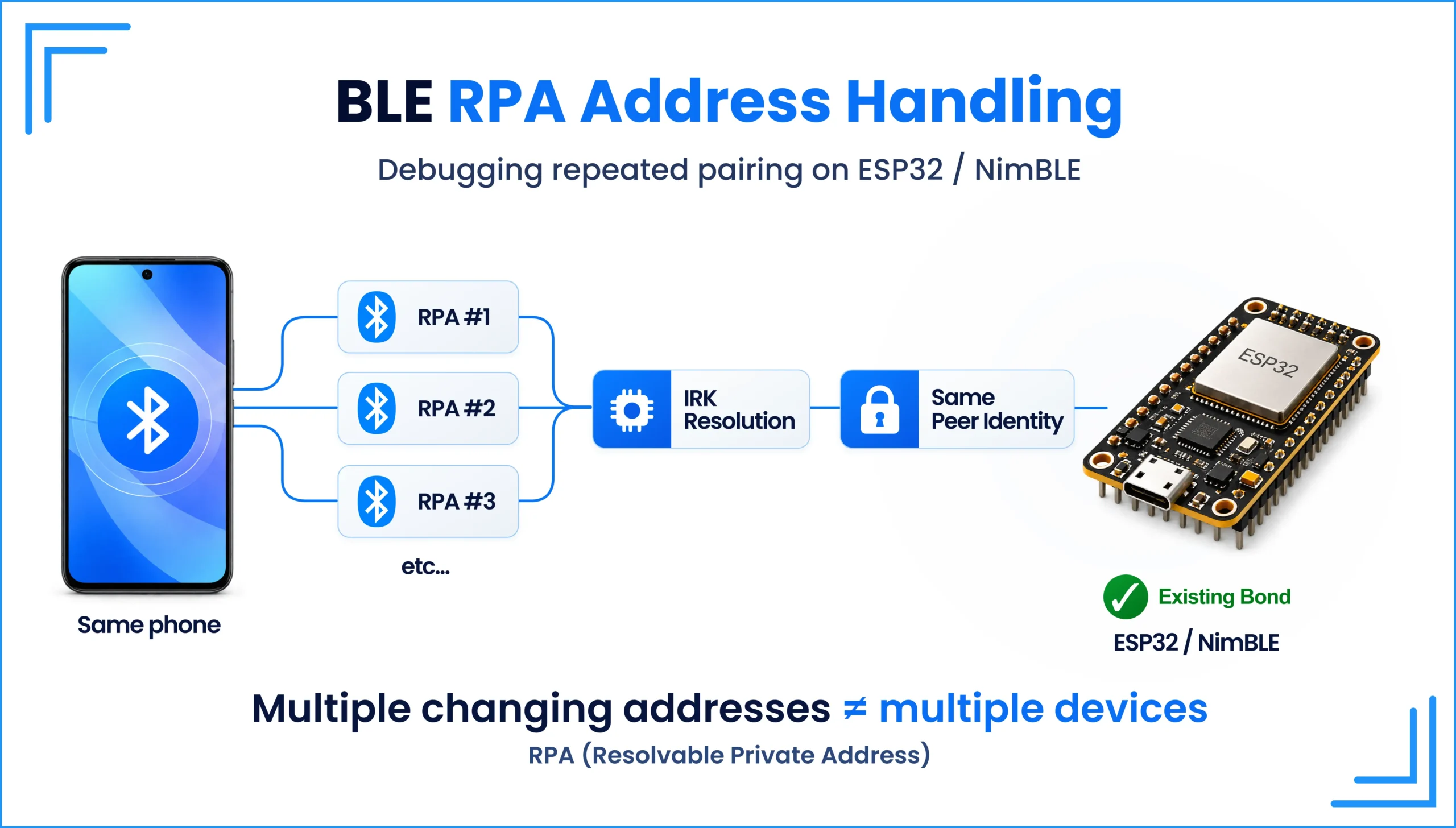 BLE RPA Address Handling Introduction